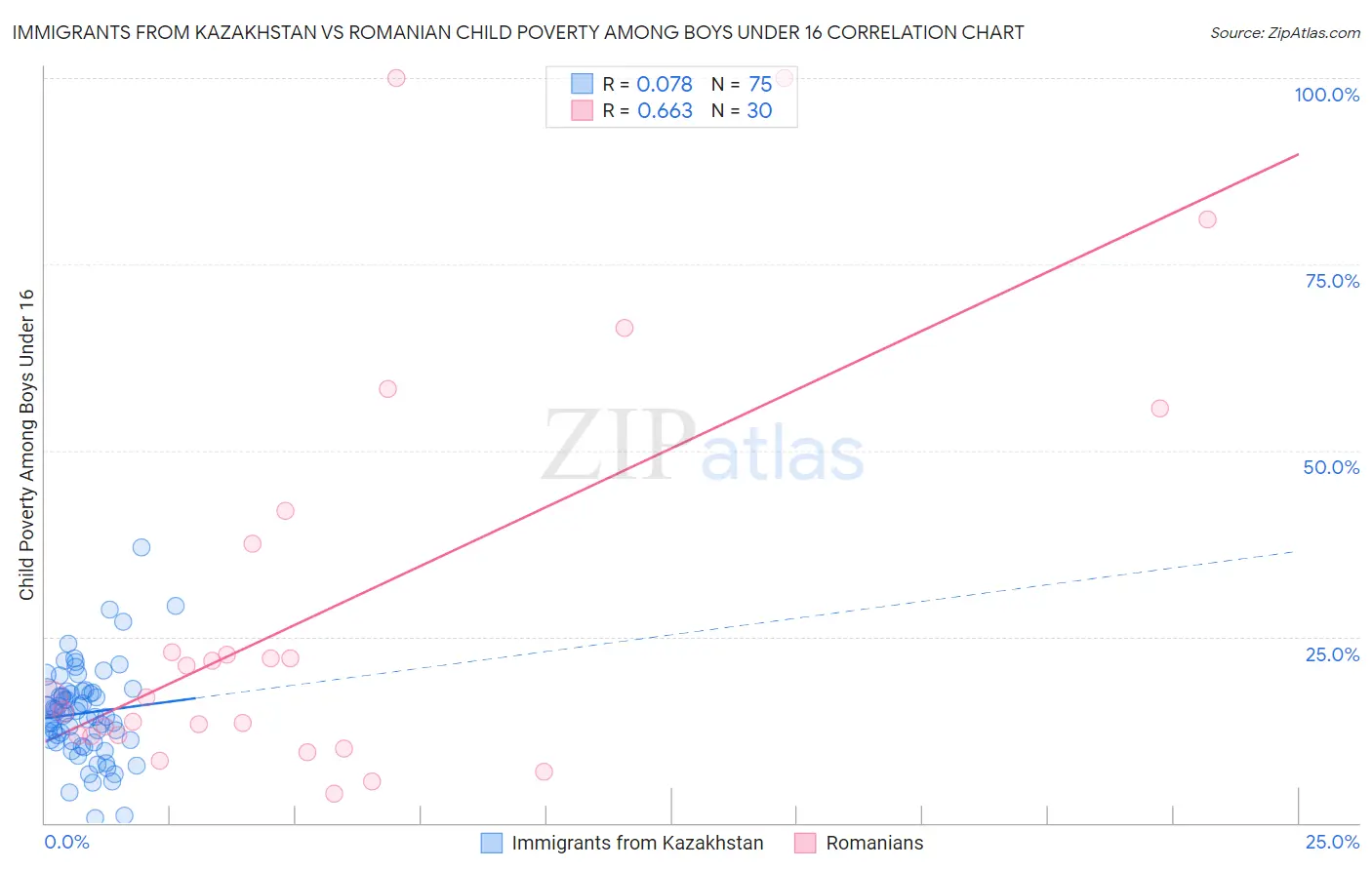 Immigrants from Kazakhstan vs Romanian Child Poverty Among Boys Under 16