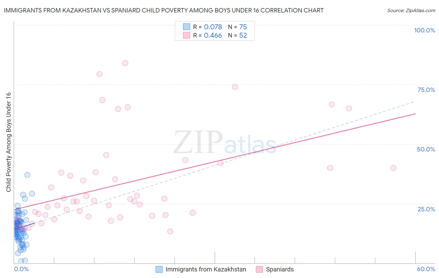 Immigrants from Kazakhstan vs Spaniard Child Poverty Among Boys Under 16