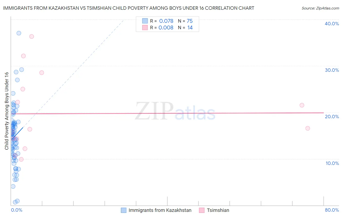 Immigrants from Kazakhstan vs Tsimshian Child Poverty Among Boys Under 16