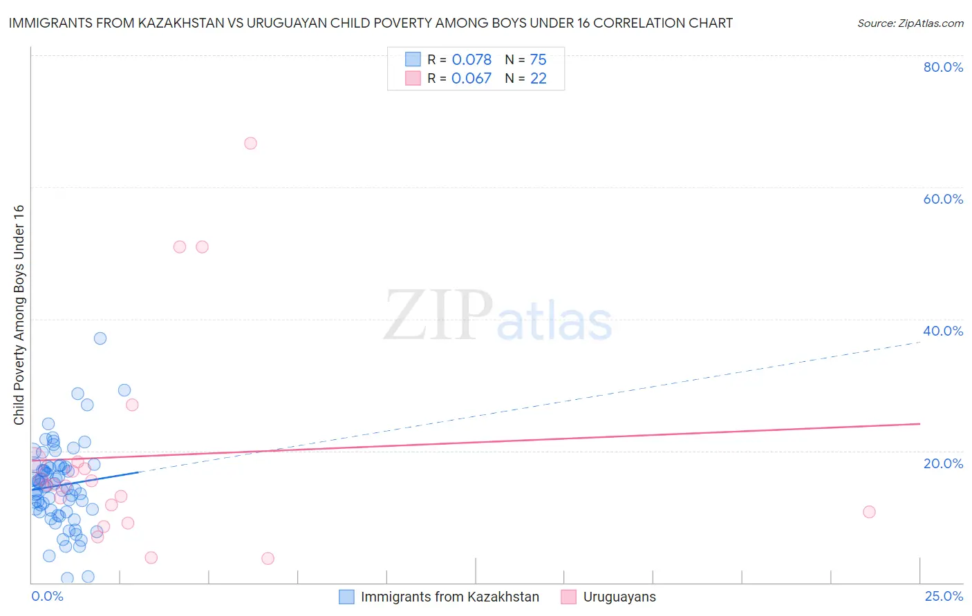 Immigrants from Kazakhstan vs Uruguayan Child Poverty Among Boys Under 16