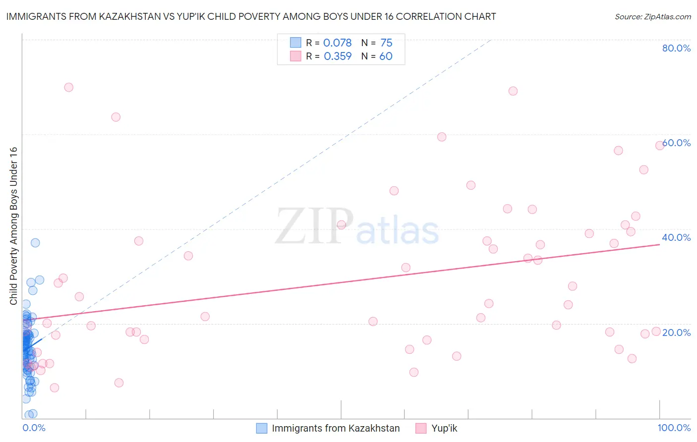 Immigrants from Kazakhstan vs Yup'ik Child Poverty Among Boys Under 16