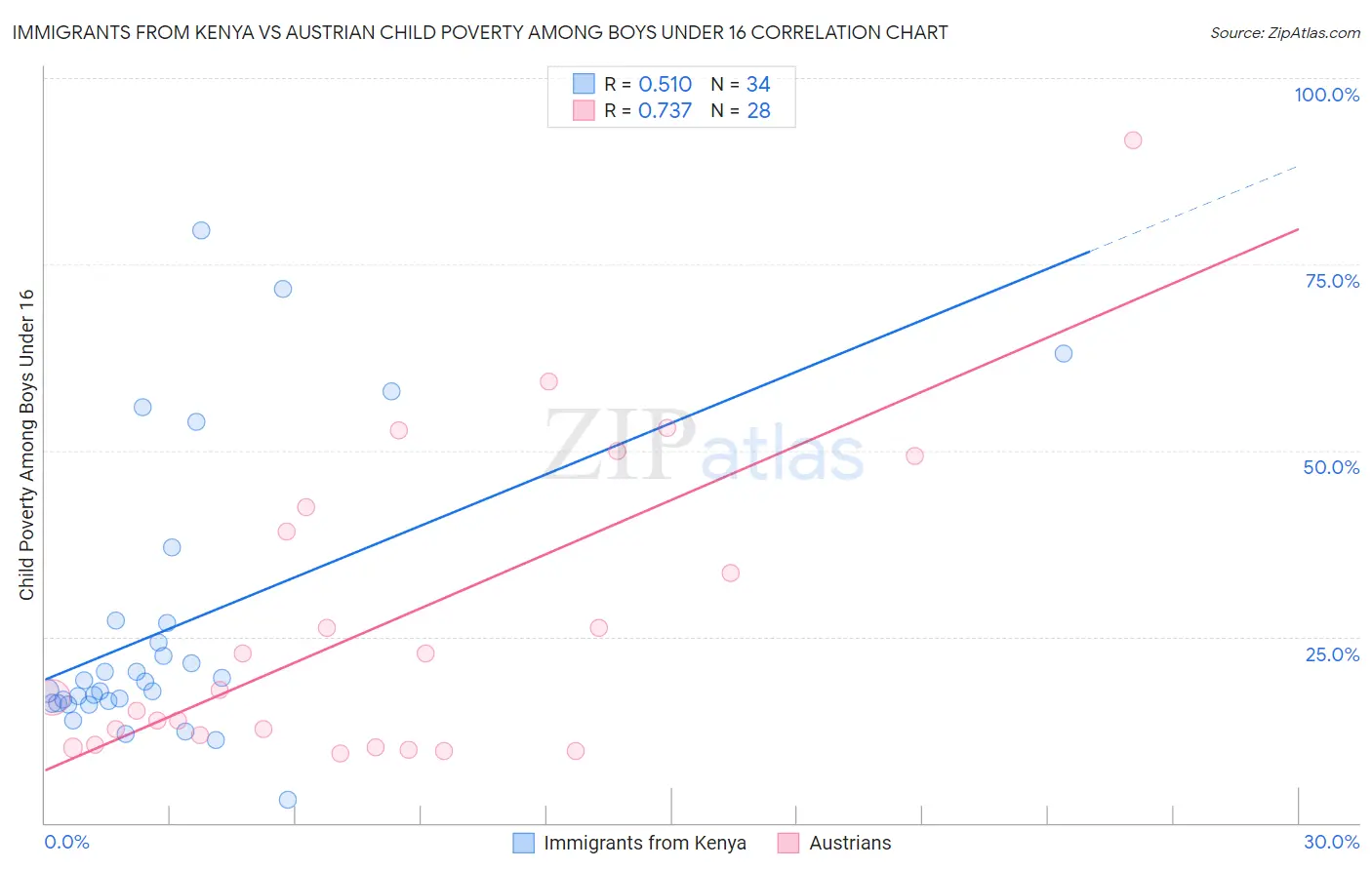 Immigrants from Kenya vs Austrian Child Poverty Among Boys Under 16