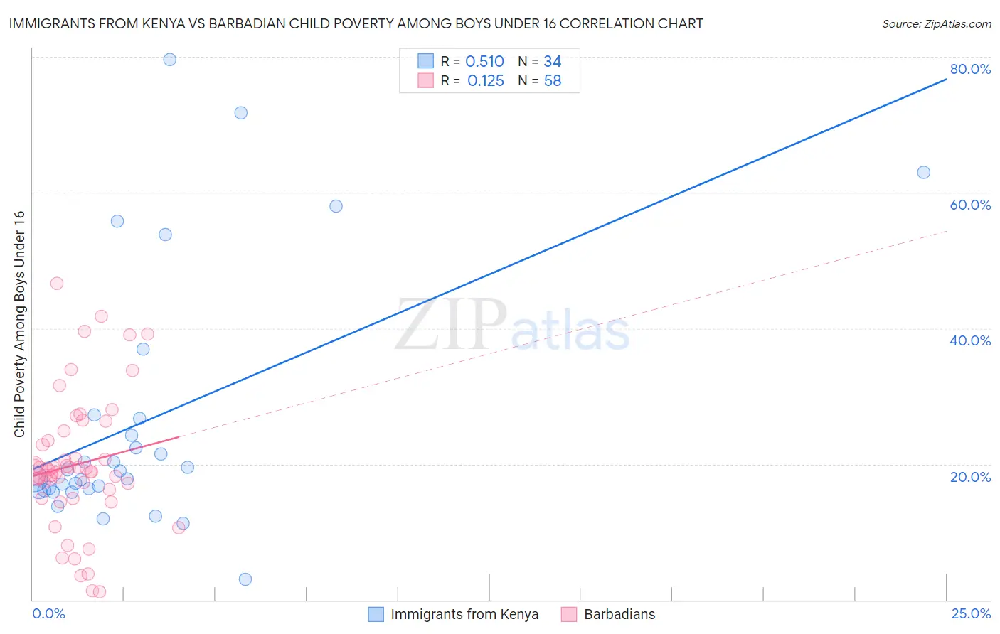 Immigrants from Kenya vs Barbadian Child Poverty Among Boys Under 16