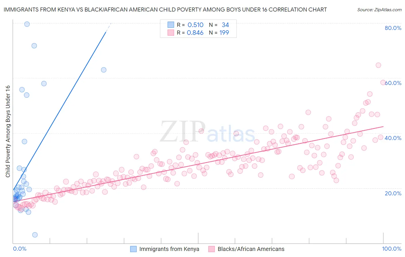 Immigrants from Kenya vs Black/African American Child Poverty Among Boys Under 16