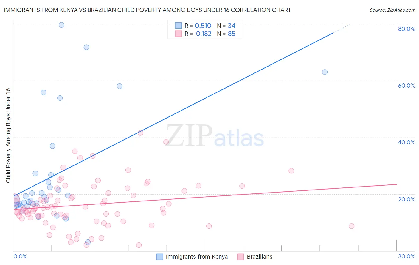 Immigrants from Kenya vs Brazilian Child Poverty Among Boys Under 16