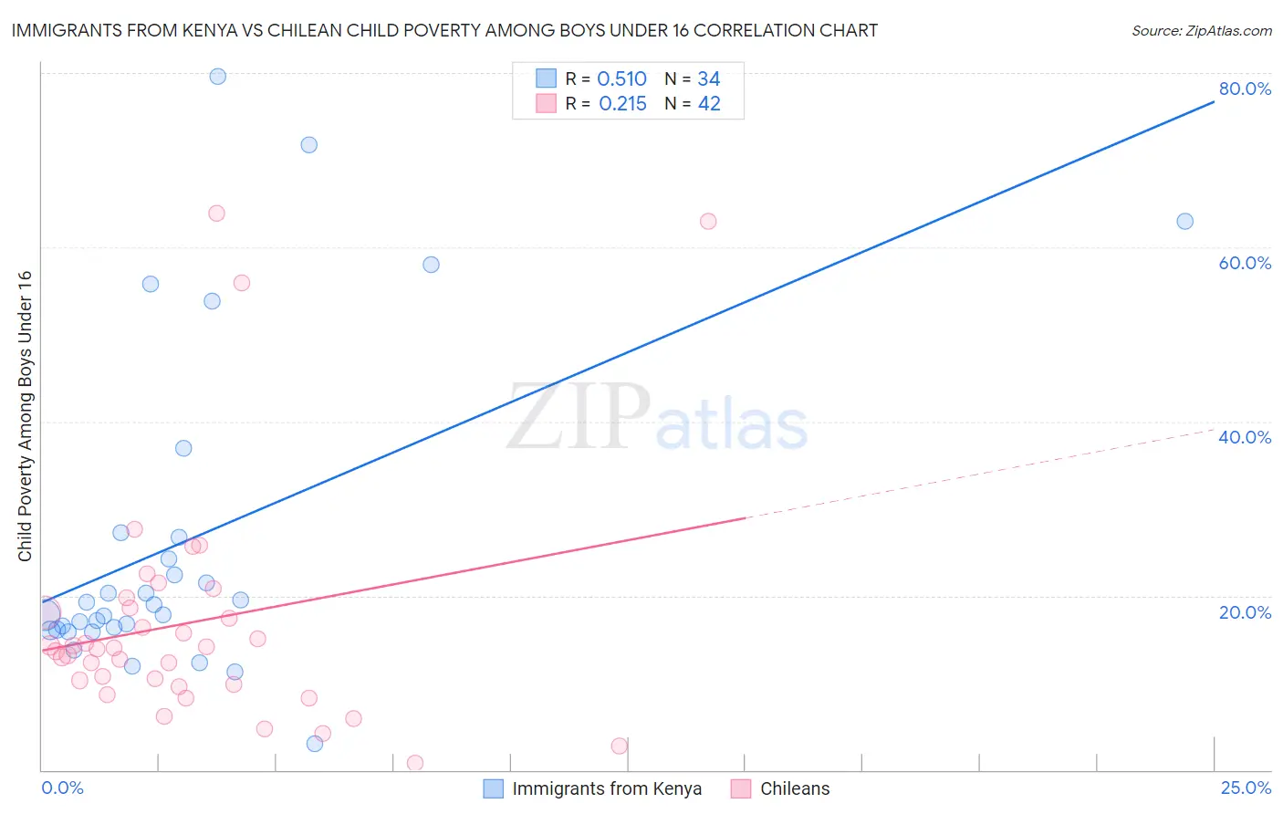 Immigrants from Kenya vs Chilean Child Poverty Among Boys Under 16