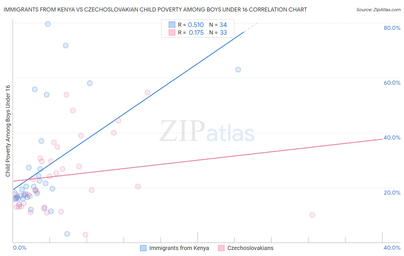 Immigrants from Kenya vs Czechoslovakian Child Poverty Among Boys Under 16