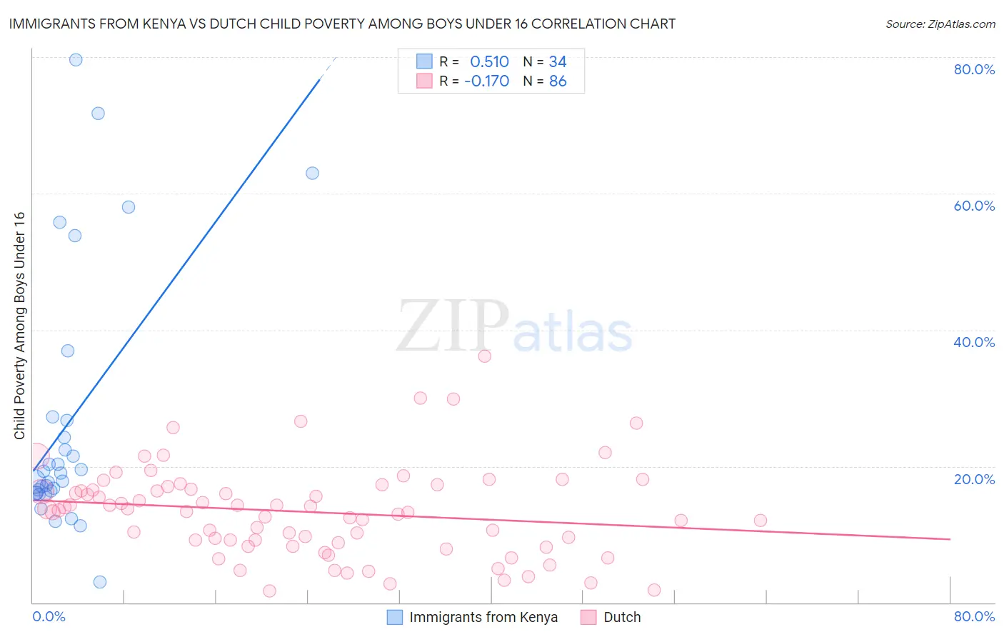 Immigrants from Kenya vs Dutch Child Poverty Among Boys Under 16