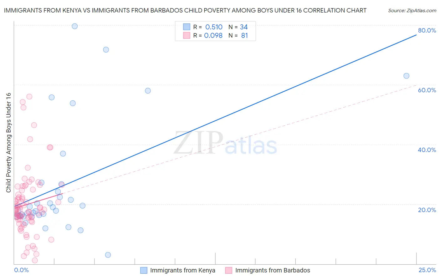 Immigrants from Kenya vs Immigrants from Barbados Child Poverty Among Boys Under 16
