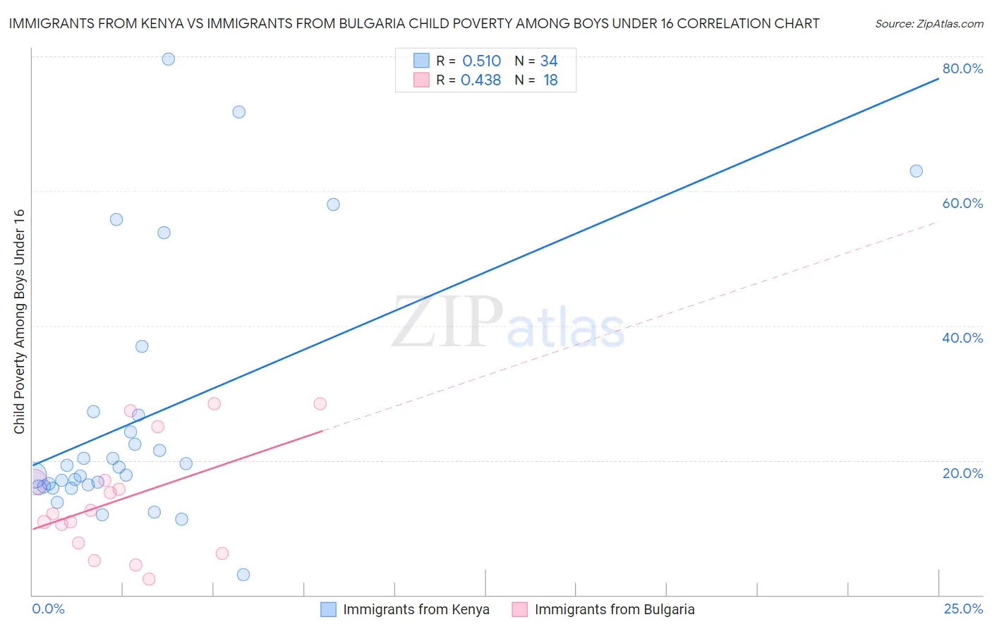 Immigrants from Kenya vs Immigrants from Bulgaria Child Poverty Among Boys Under 16