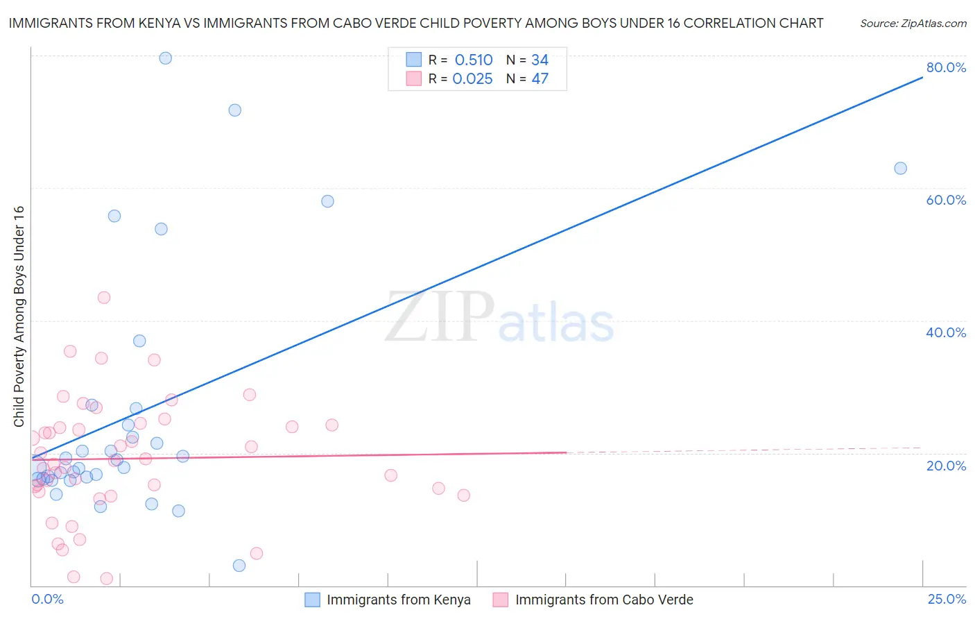 Immigrants from Kenya vs Immigrants from Cabo Verde Child Poverty Among Boys Under 16