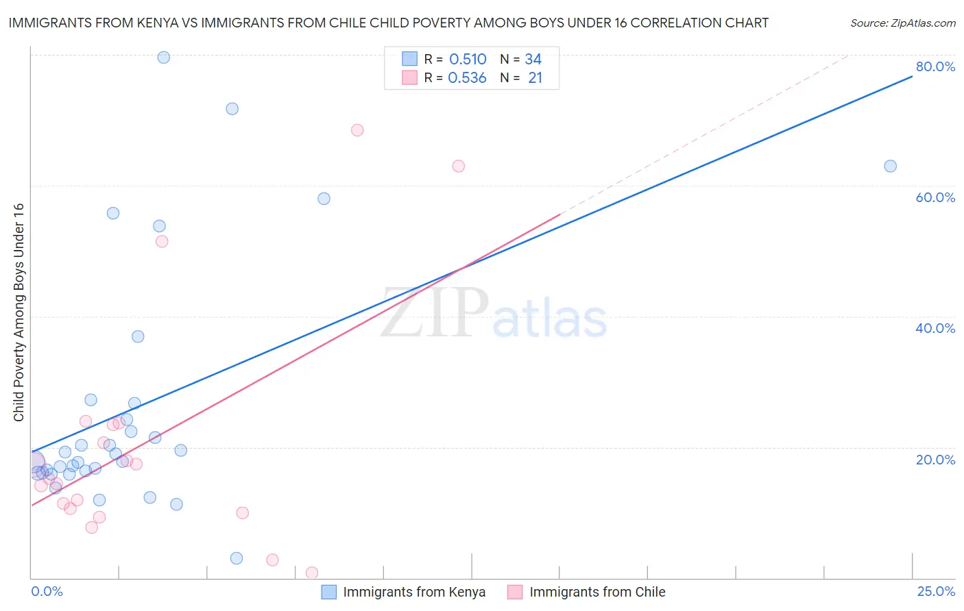Immigrants from Kenya vs Immigrants from Chile Child Poverty Among Boys Under 16