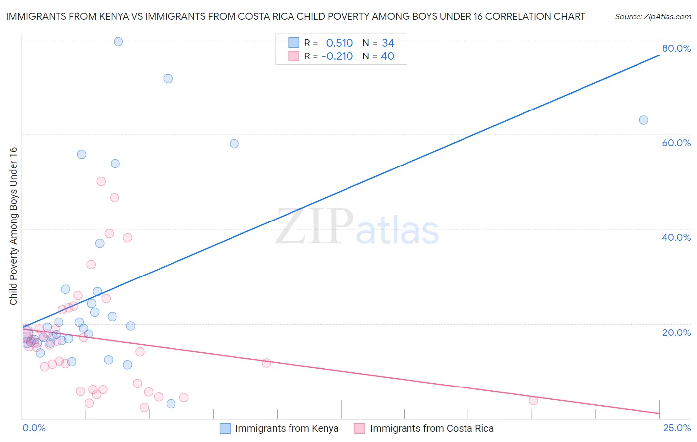 Immigrants from Kenya vs Immigrants from Costa Rica Child Poverty Among Boys Under 16