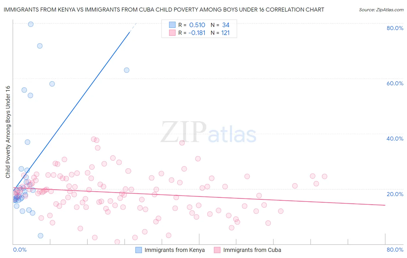 Immigrants from Kenya vs Immigrants from Cuba Child Poverty Among Boys Under 16