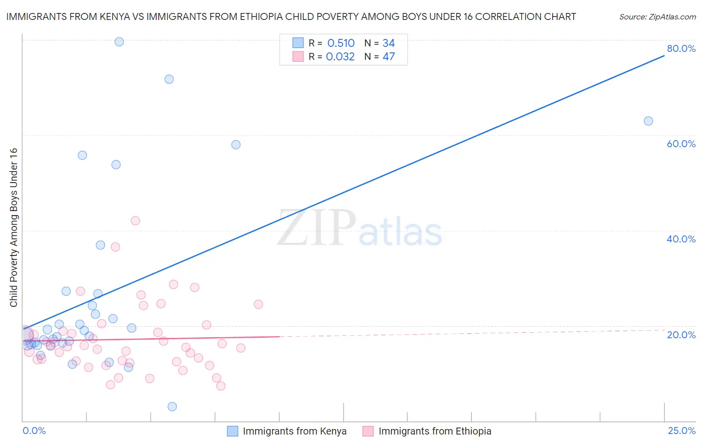 Immigrants from Kenya vs Immigrants from Ethiopia Child Poverty Among Boys Under 16