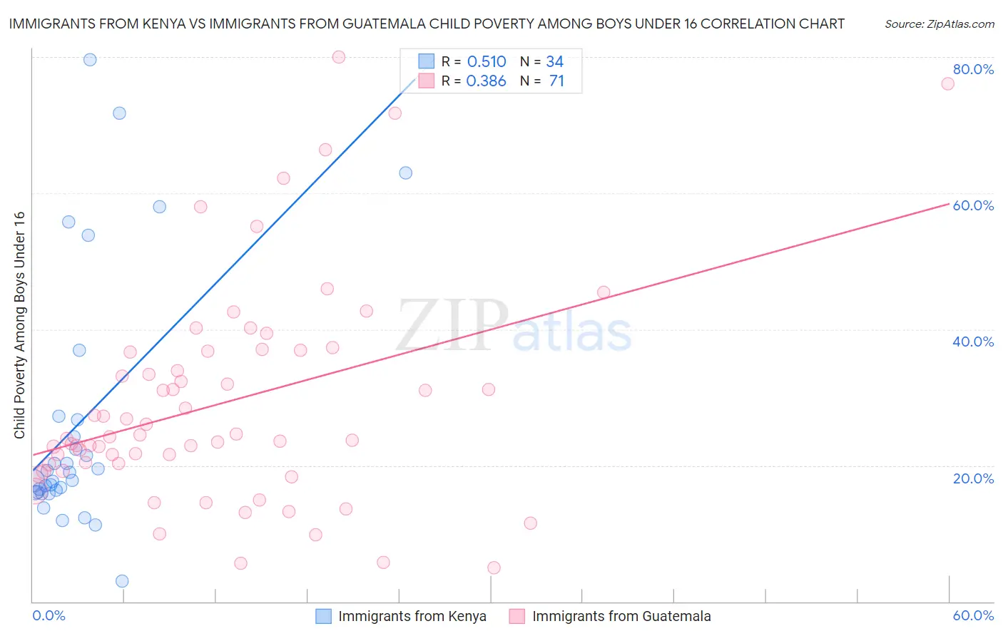 Immigrants from Kenya vs Immigrants from Guatemala Child Poverty Among Boys Under 16
