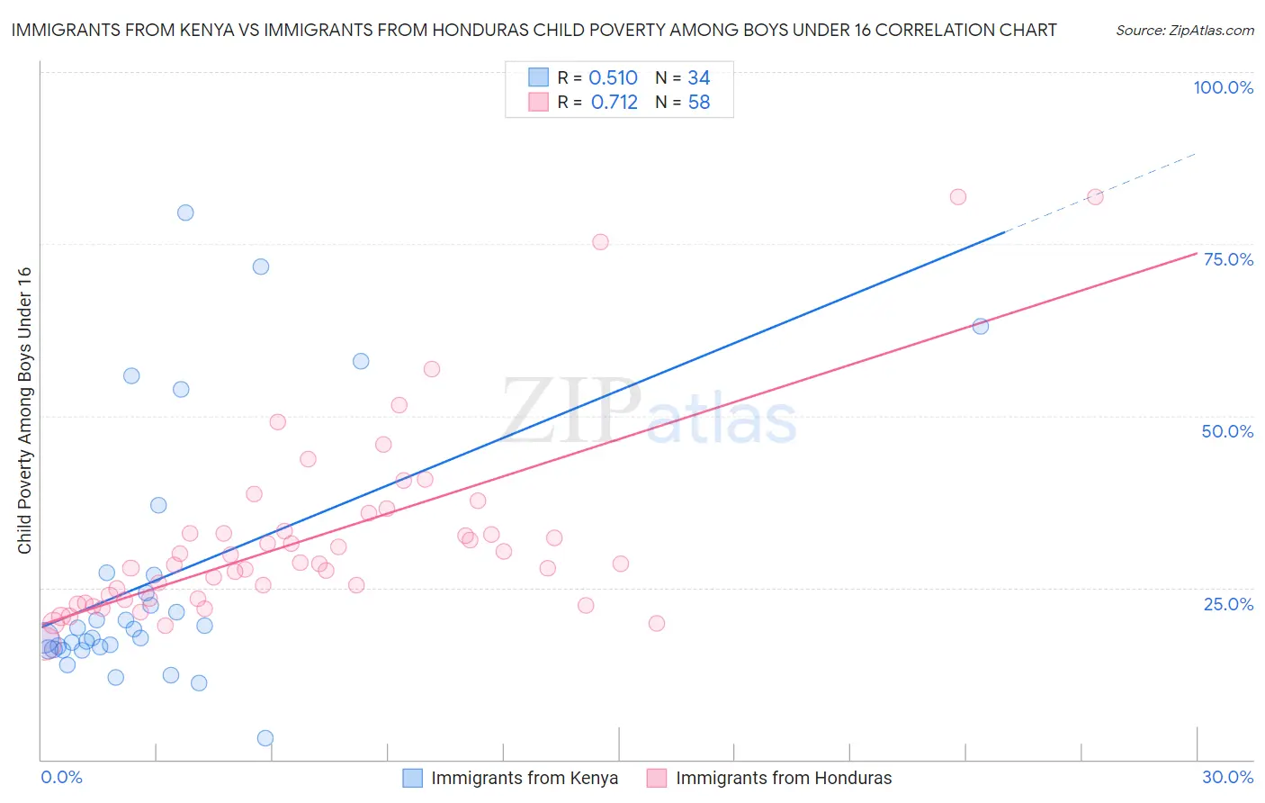 Immigrants from Kenya vs Immigrants from Honduras Child Poverty Among Boys Under 16