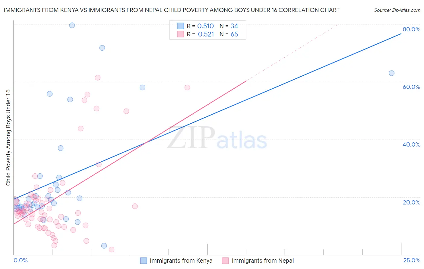 Immigrants from Kenya vs Immigrants from Nepal Child Poverty Among Boys Under 16