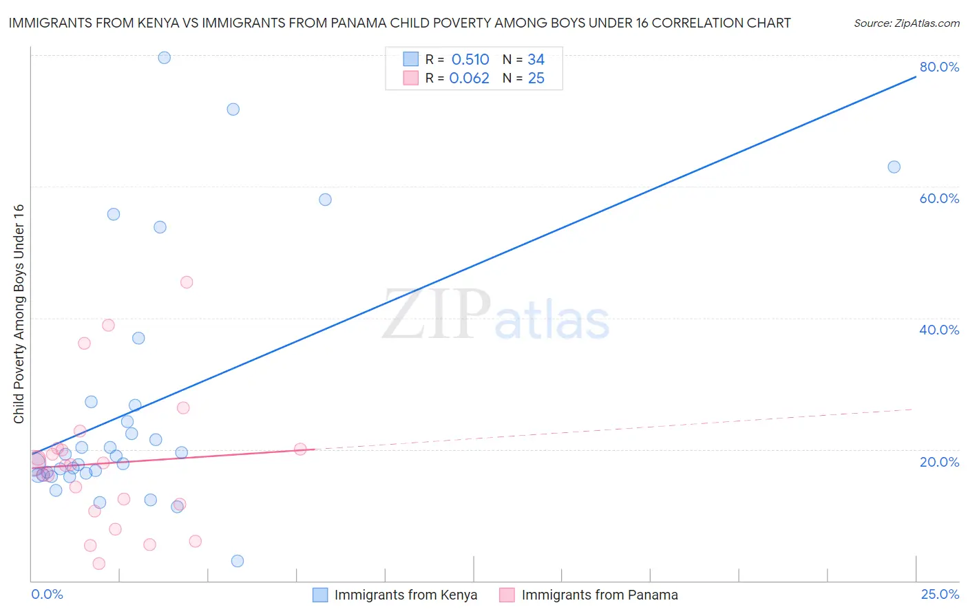 Immigrants from Kenya vs Immigrants from Panama Child Poverty Among Boys Under 16