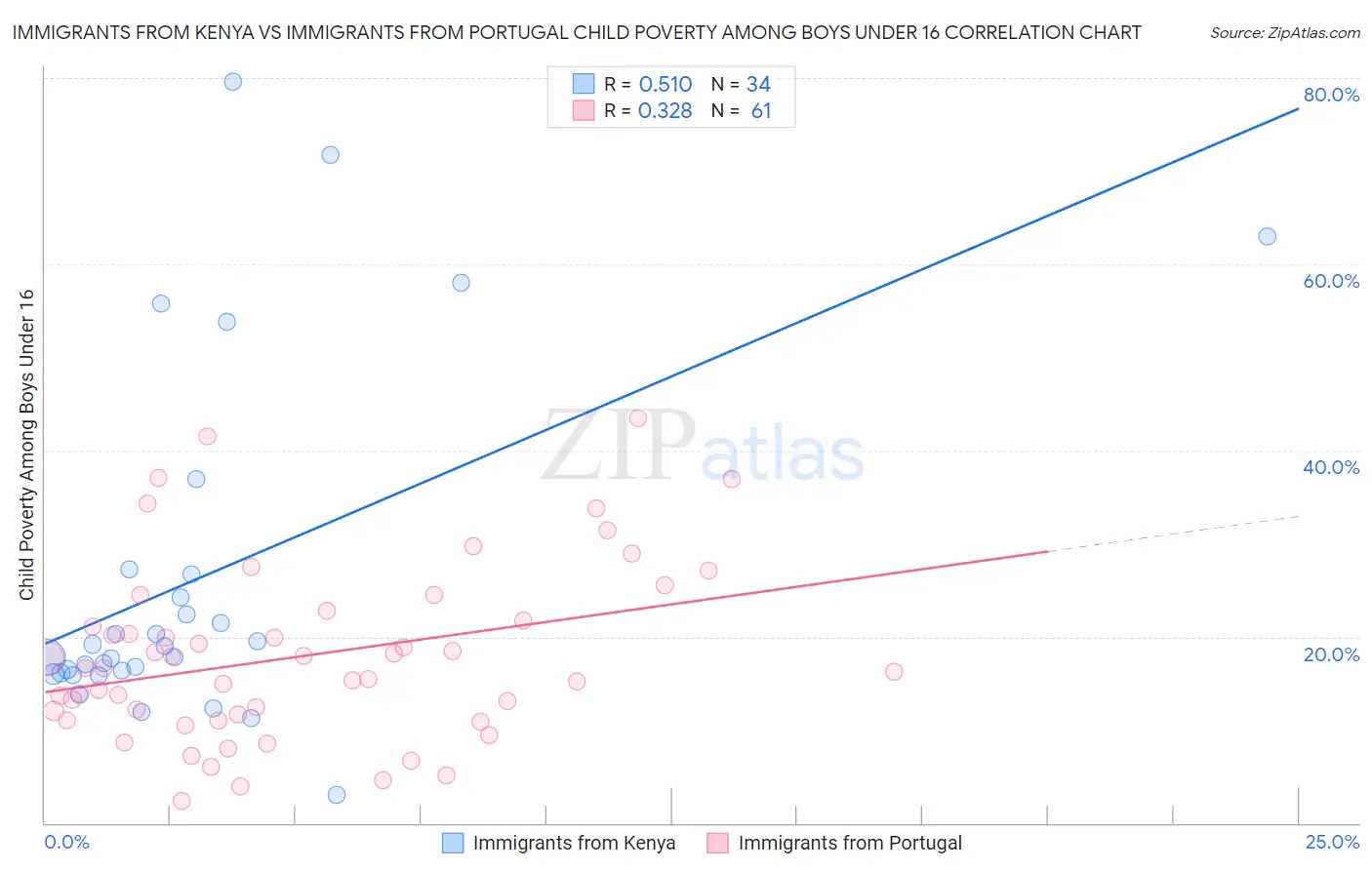 Immigrants from Kenya vs Immigrants from Portugal Child Poverty Among Boys Under 16