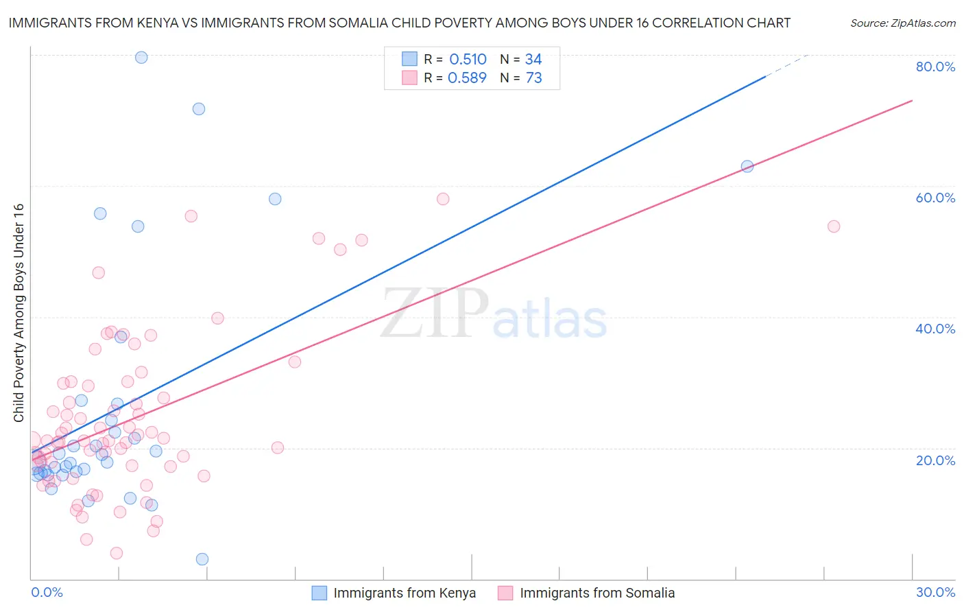 Immigrants from Kenya vs Immigrants from Somalia Child Poverty Among Boys Under 16