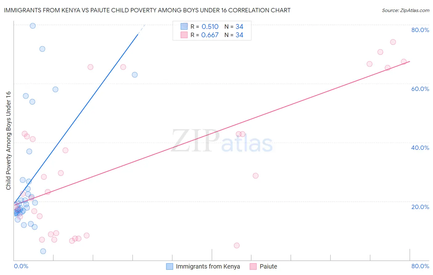 Immigrants from Kenya vs Paiute Child Poverty Among Boys Under 16