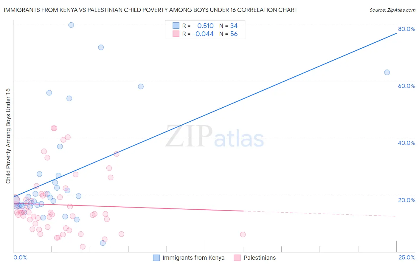 Immigrants from Kenya vs Palestinian Child Poverty Among Boys Under 16