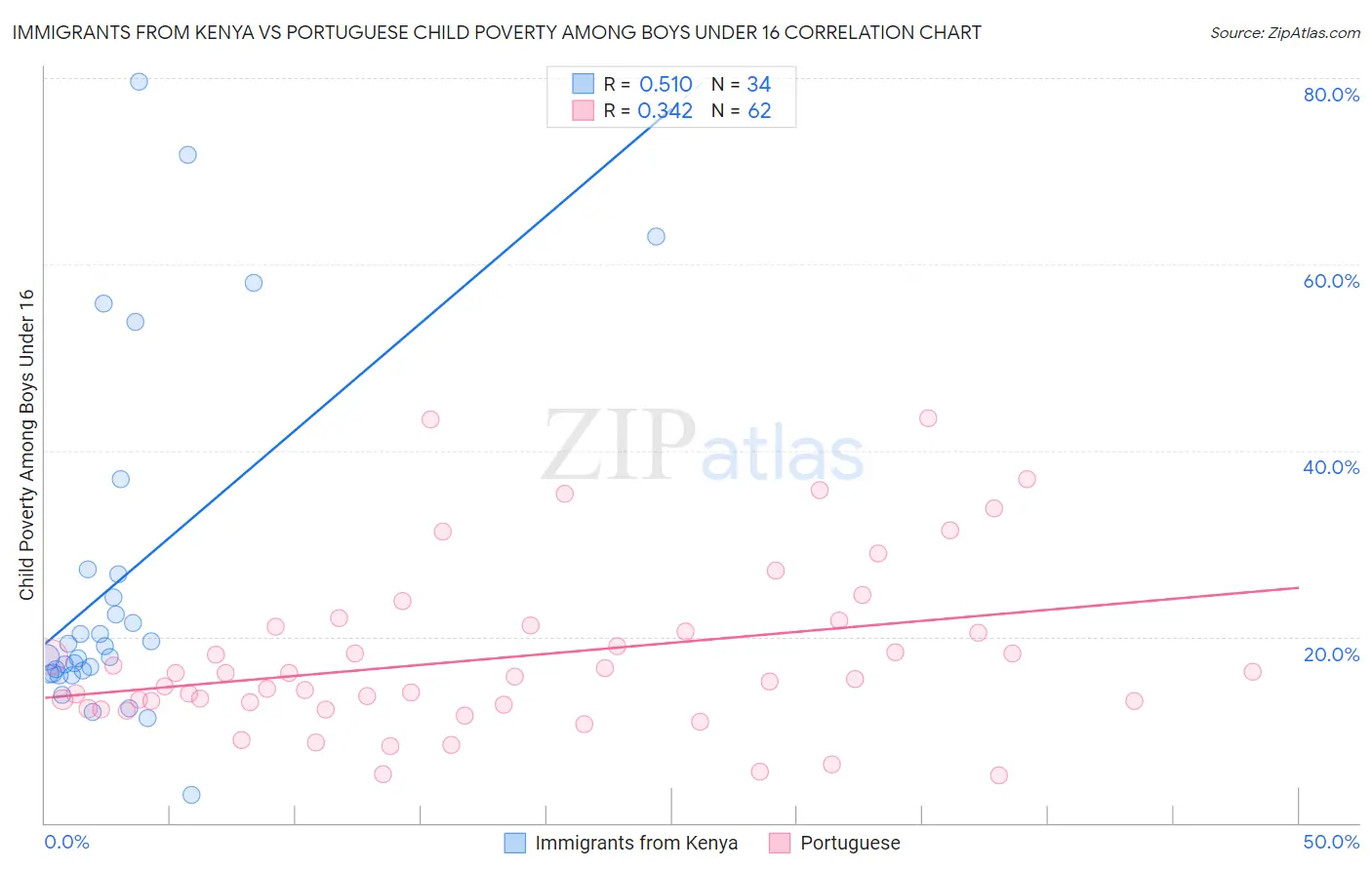 Immigrants from Kenya vs Portuguese Child Poverty Among Boys Under 16