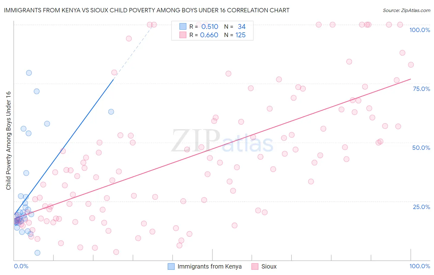 Immigrants from Kenya vs Sioux Child Poverty Among Boys Under 16