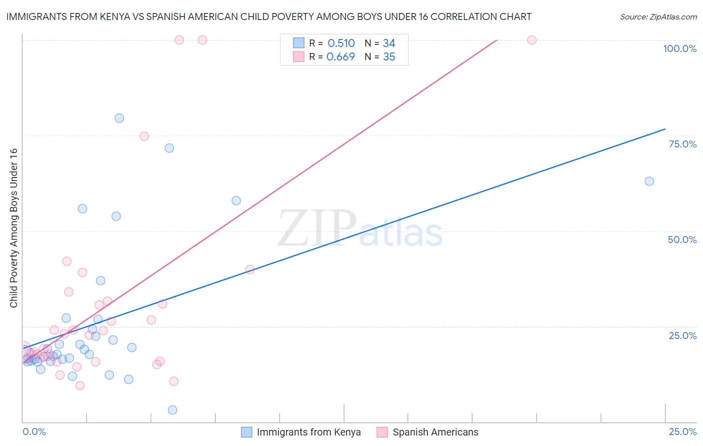 Immigrants from Kenya vs Spanish American Child Poverty Among Boys Under 16