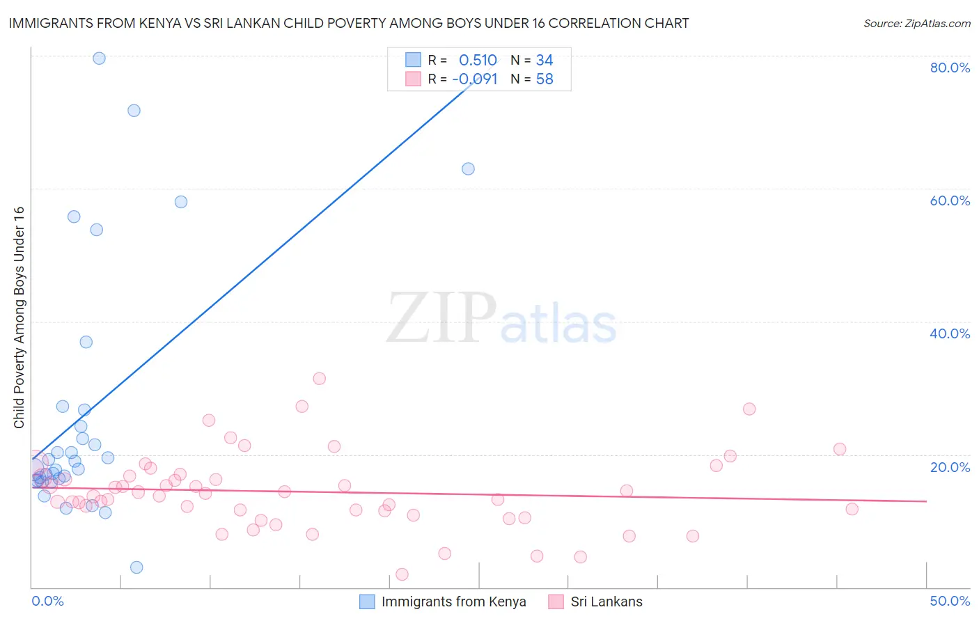 Immigrants from Kenya vs Sri Lankan Child Poverty Among Boys Under 16