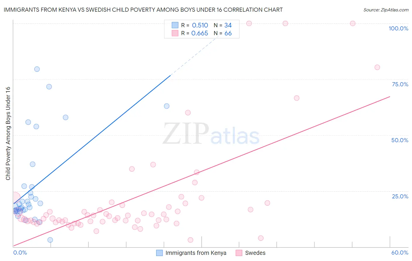 Immigrants from Kenya vs Swedish Child Poverty Among Boys Under 16