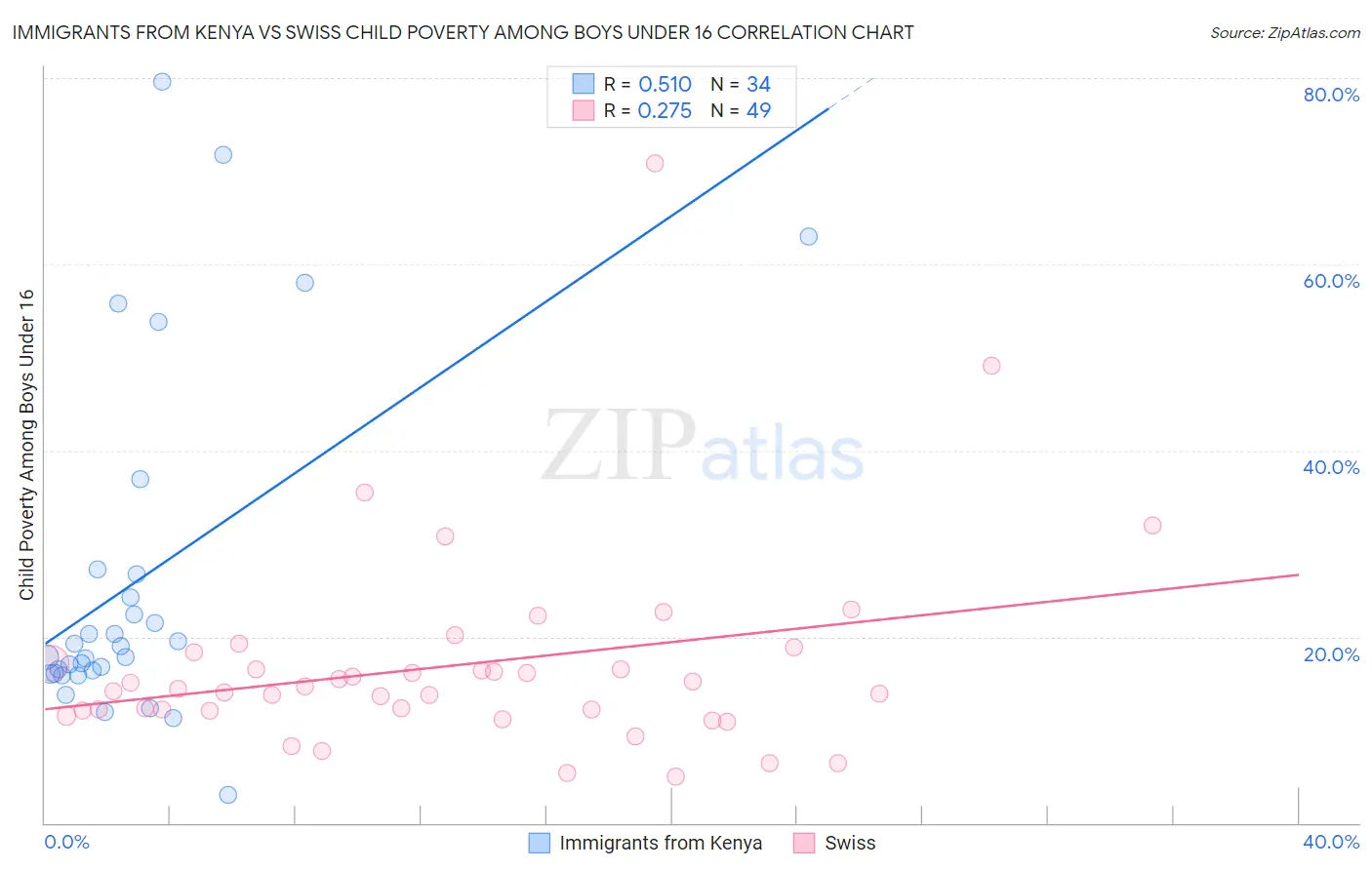 Immigrants from Kenya vs Swiss Child Poverty Among Boys Under 16