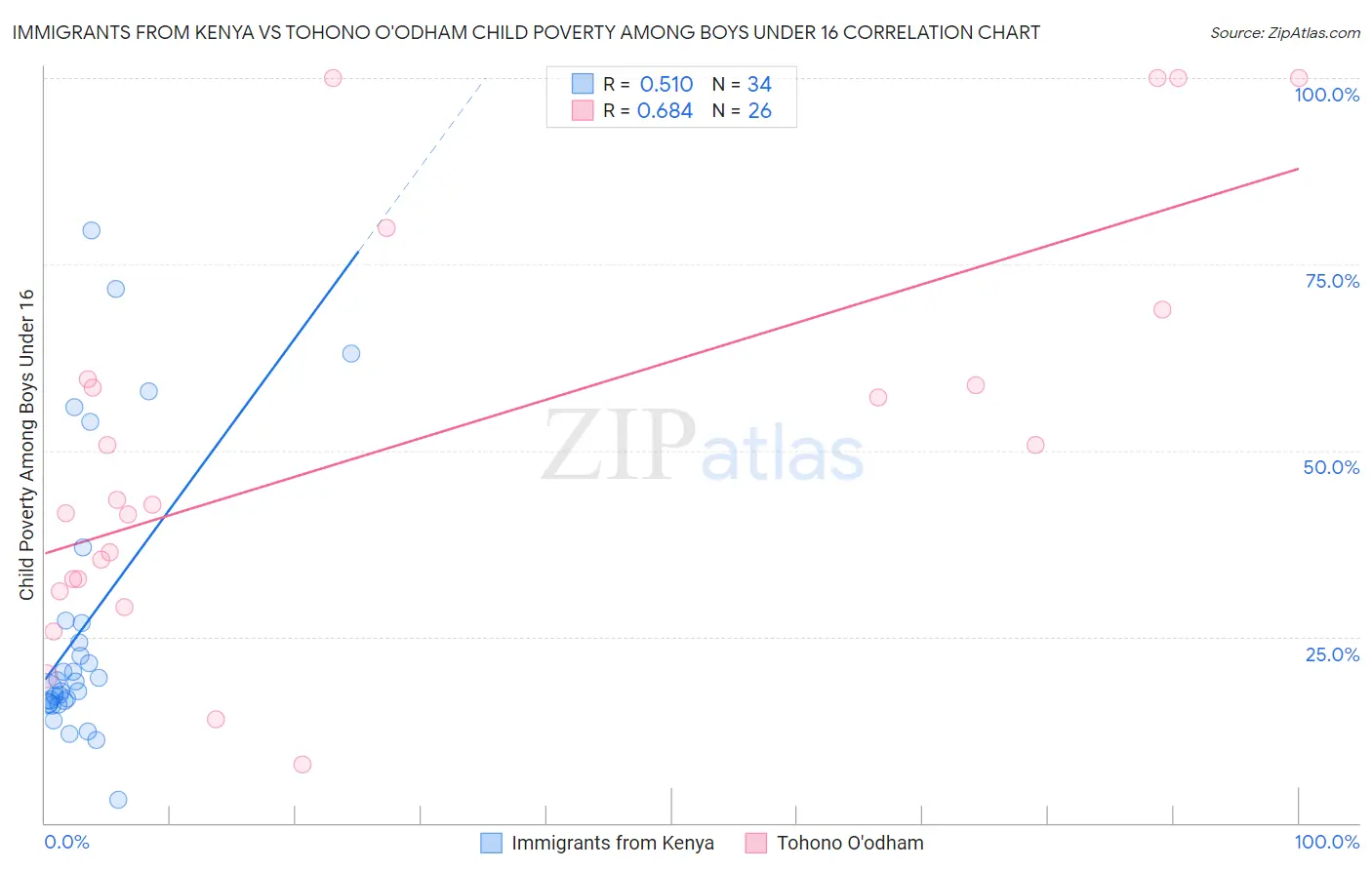 Immigrants from Kenya vs Tohono O'odham Child Poverty Among Boys Under 16