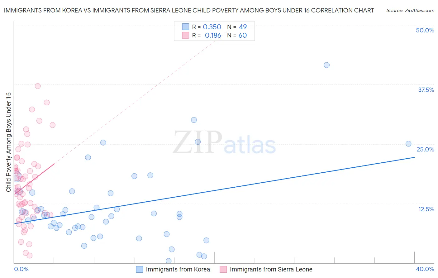 Immigrants from Korea vs Immigrants from Sierra Leone Child Poverty Among Boys Under 16