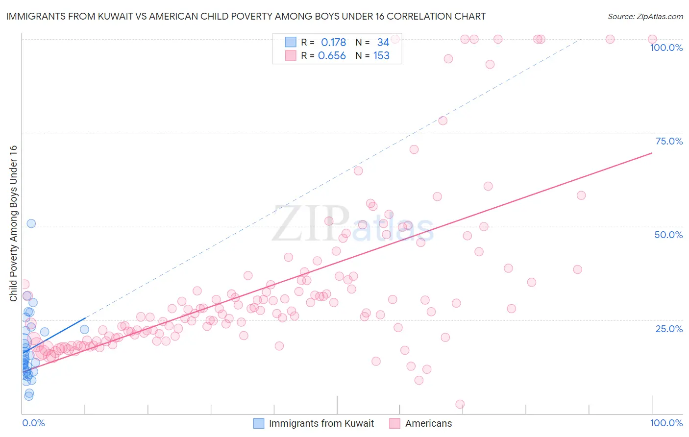 Immigrants from Kuwait vs American Child Poverty Among Boys Under 16