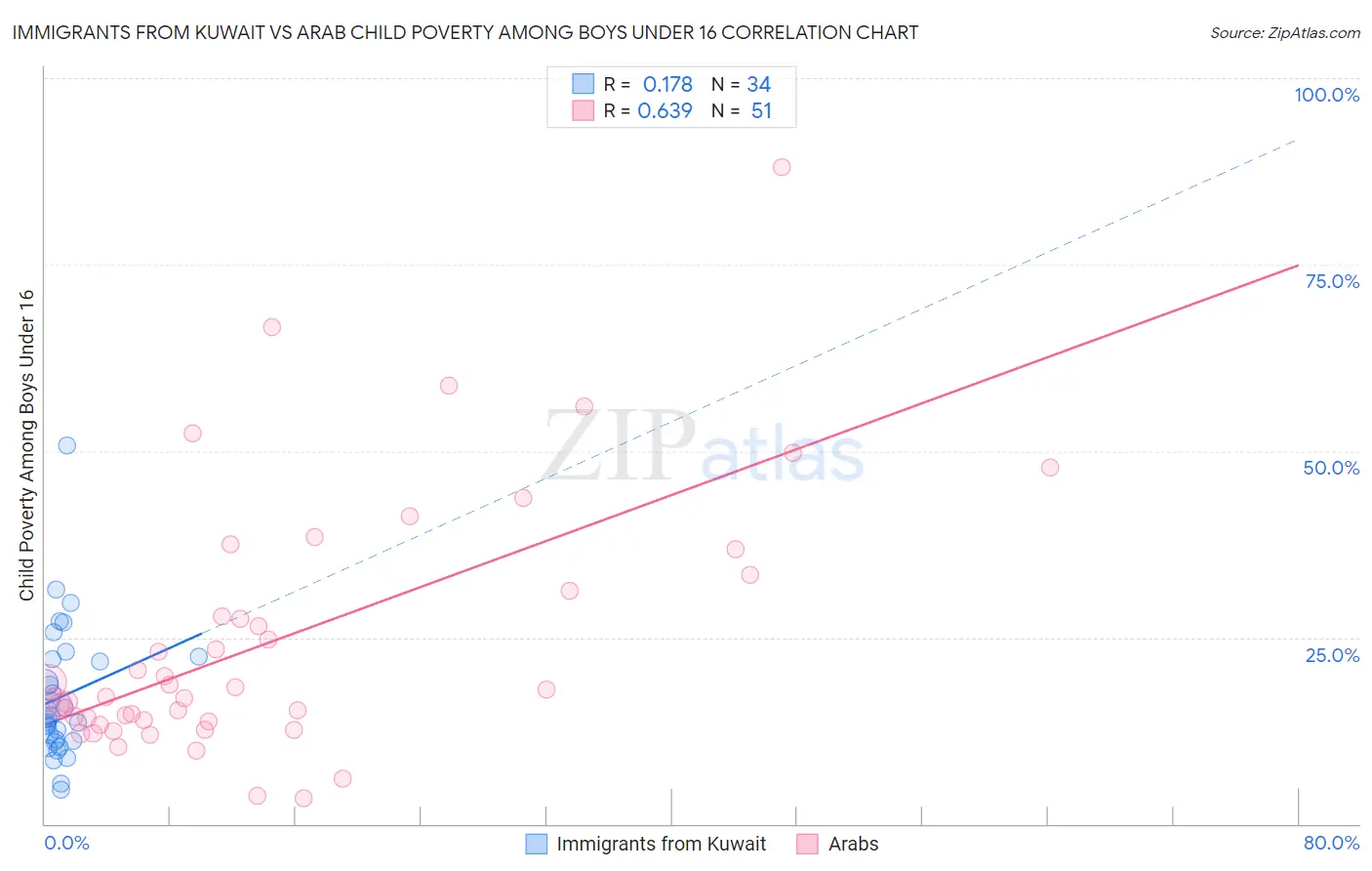 Immigrants from Kuwait vs Arab Child Poverty Among Boys Under 16