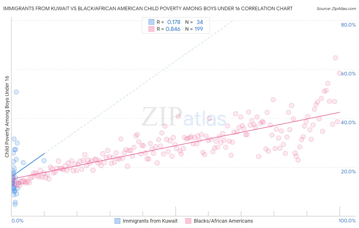 Immigrants from Kuwait vs Black/African American Child Poverty Among Boys Under 16