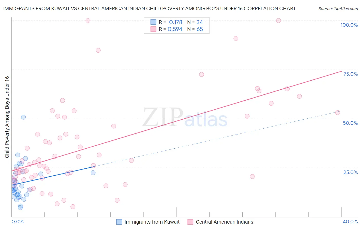 Immigrants from Kuwait vs Central American Indian Child Poverty Among Boys Under 16