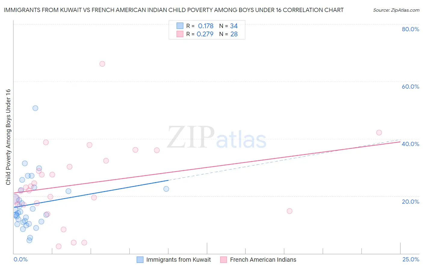 Immigrants from Kuwait vs French American Indian Child Poverty Among Boys Under 16