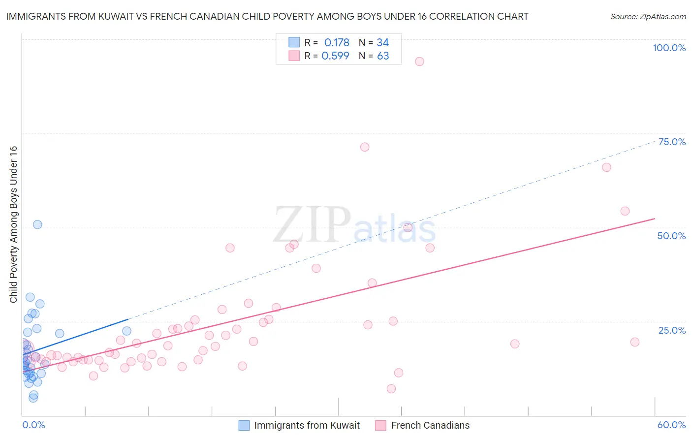 Immigrants from Kuwait vs French Canadian Child Poverty Among Boys Under 16