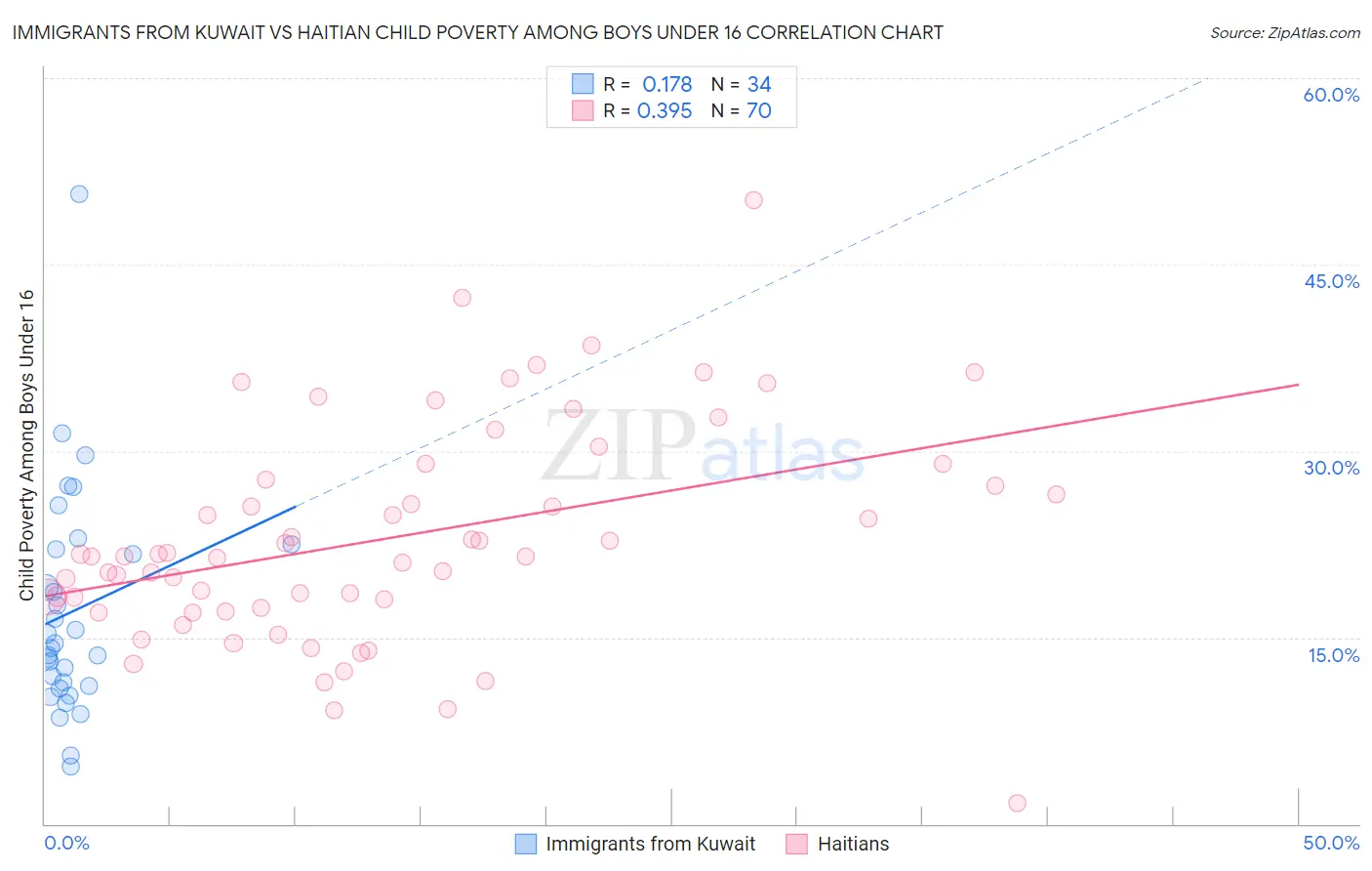Immigrants from Kuwait vs Haitian Child Poverty Among Boys Under 16