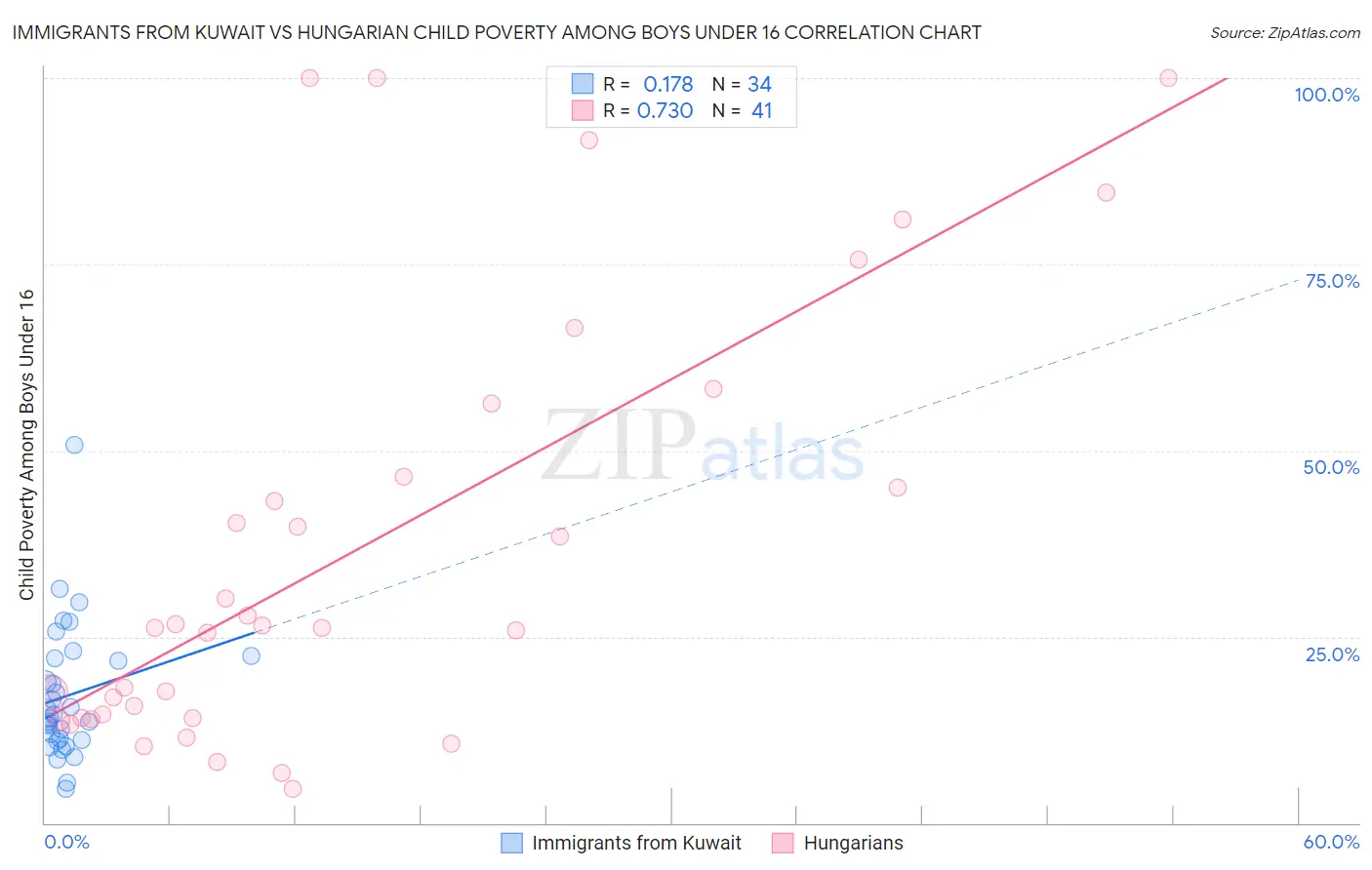 Immigrants from Kuwait vs Hungarian Child Poverty Among Boys Under 16