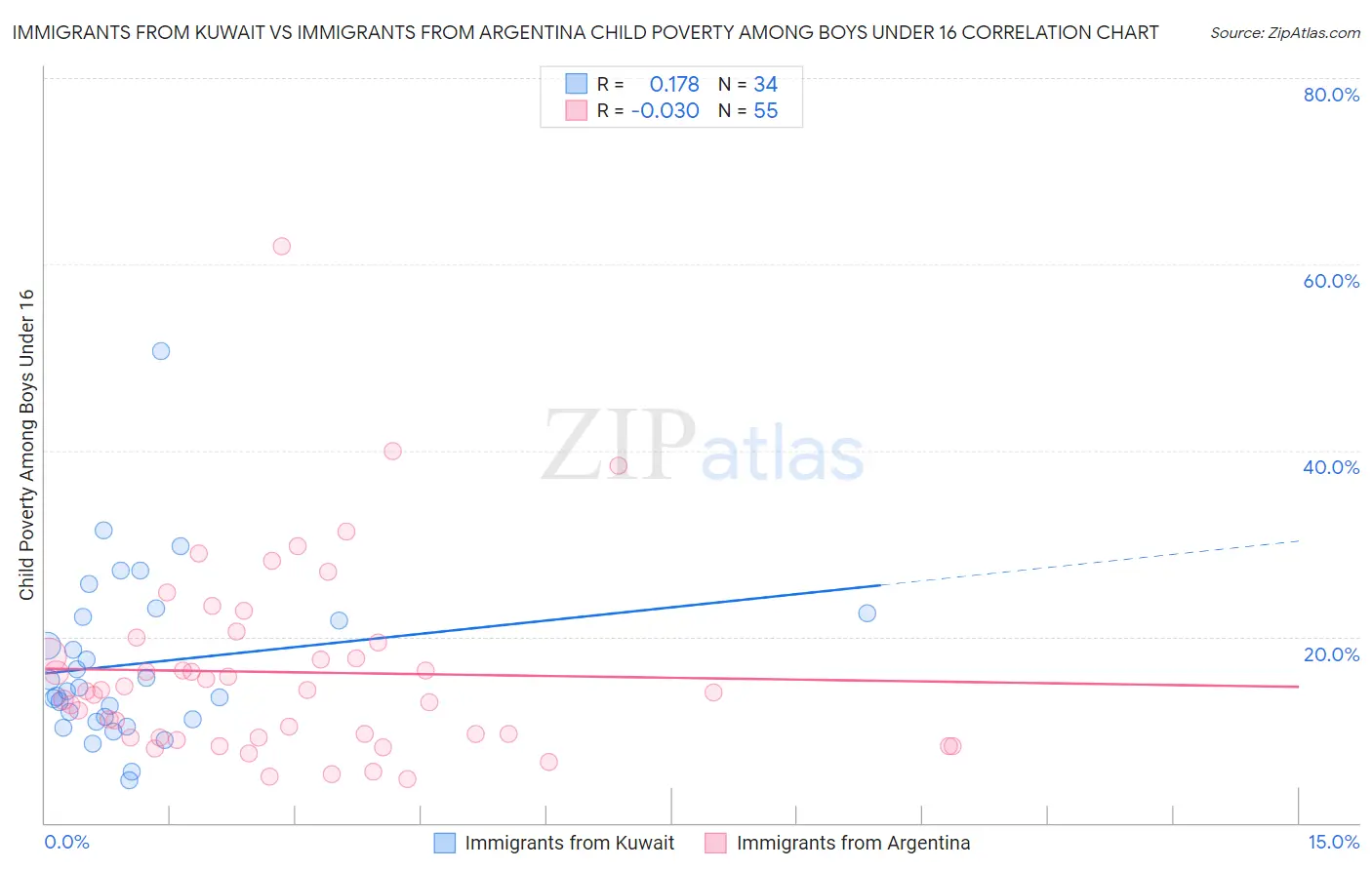 Immigrants from Kuwait vs Immigrants from Argentina Child Poverty Among Boys Under 16