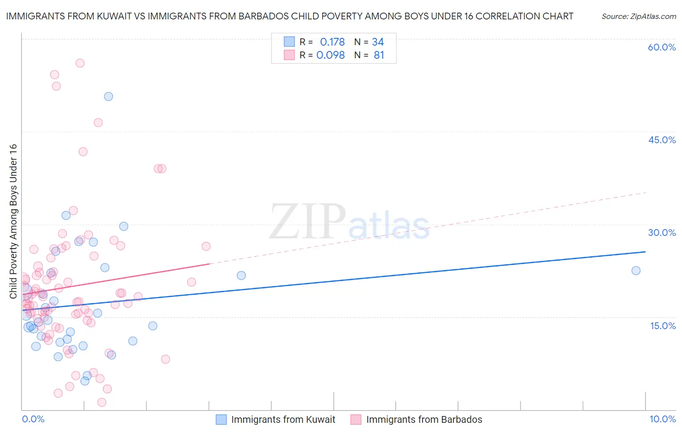 Immigrants from Kuwait vs Immigrants from Barbados Child Poverty Among Boys Under 16