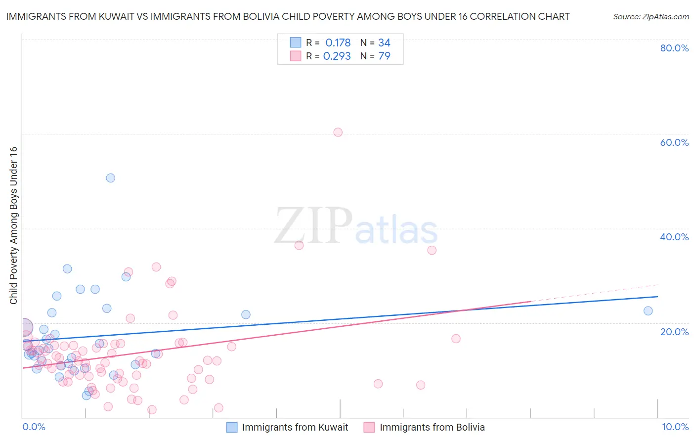 Immigrants from Kuwait vs Immigrants from Bolivia Child Poverty Among Boys Under 16