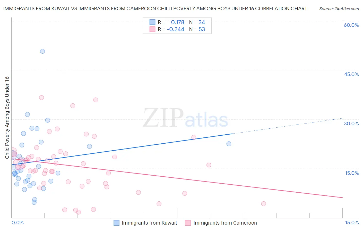 Immigrants from Kuwait vs Immigrants from Cameroon Child Poverty Among Boys Under 16