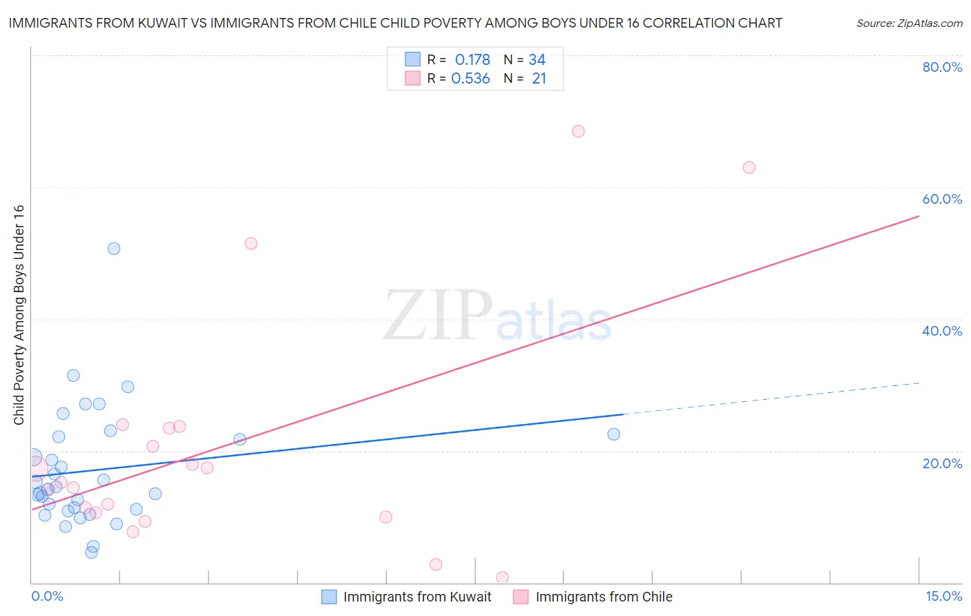 Immigrants from Kuwait vs Immigrants from Chile Child Poverty Among Boys Under 16