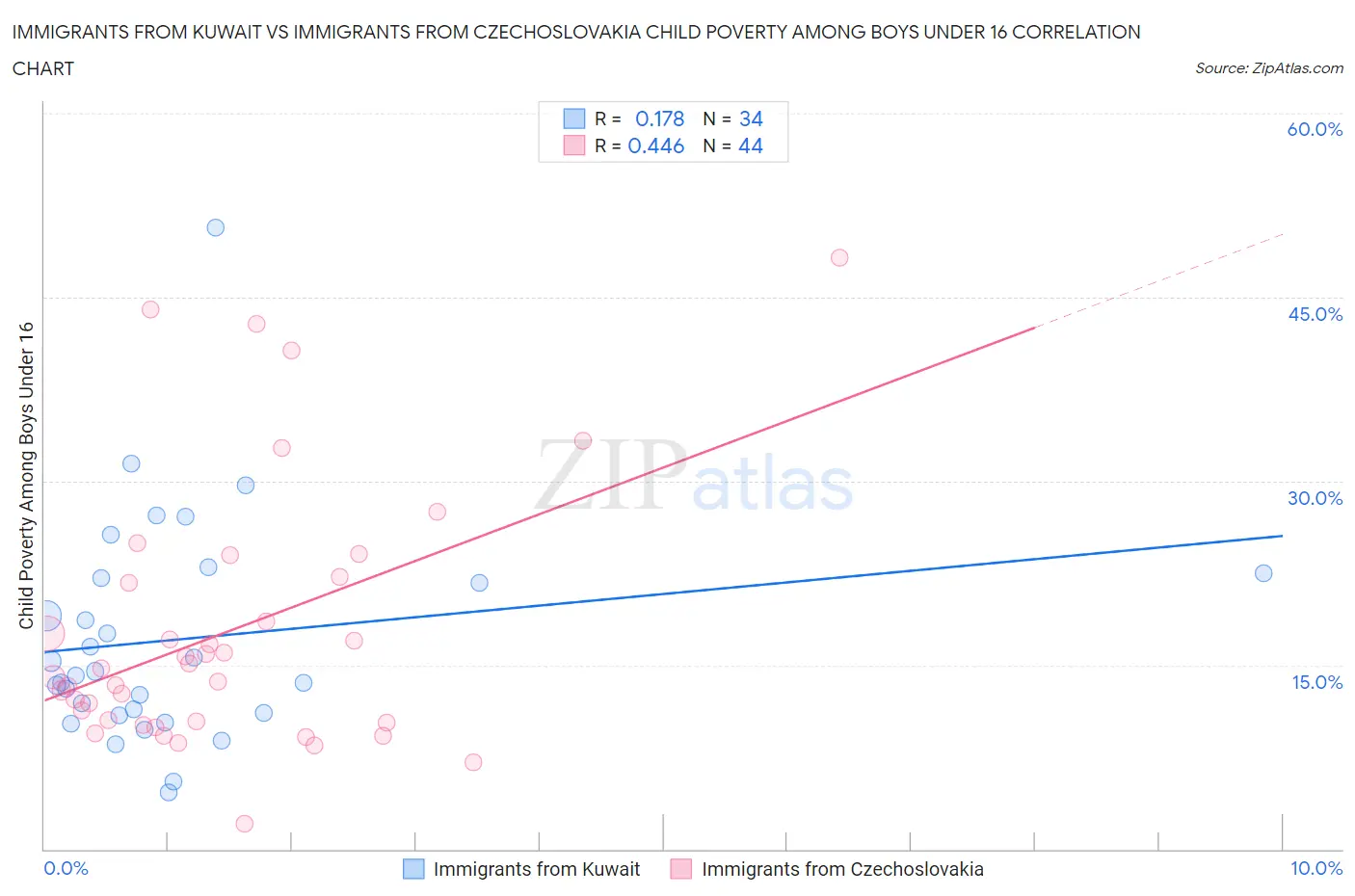 Immigrants from Kuwait vs Immigrants from Czechoslovakia Child Poverty Among Boys Under 16