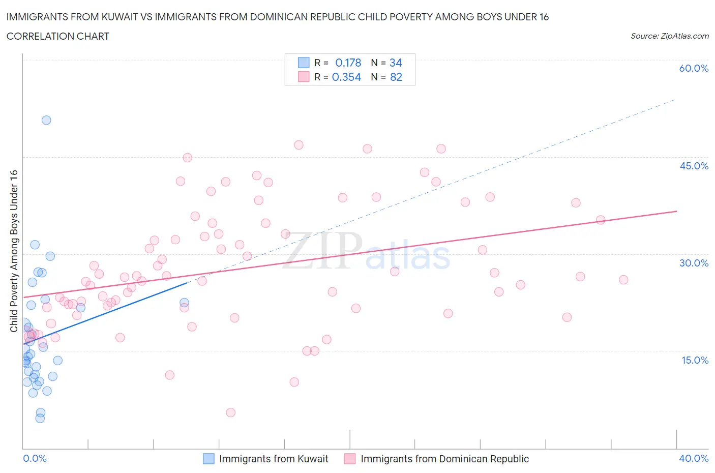 Immigrants from Kuwait vs Immigrants from Dominican Republic Child Poverty Among Boys Under 16